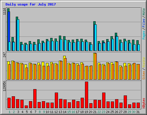 Daily usage for July 2017