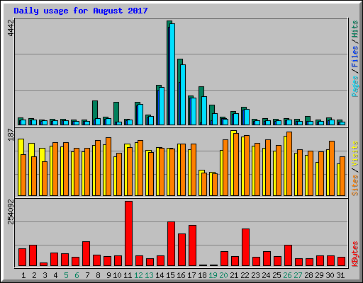 Daily usage for August 2017