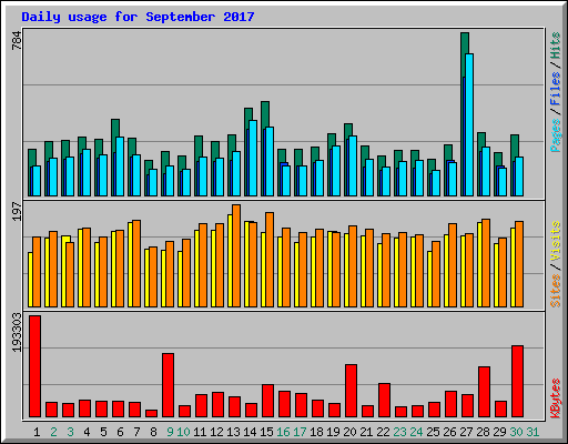 Daily usage for September 2017