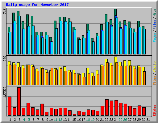 Daily usage for November 2017