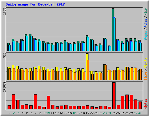 Daily usage for December 2017