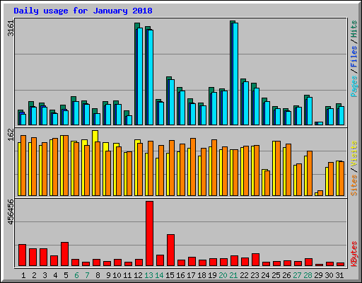 Daily usage for January 2018