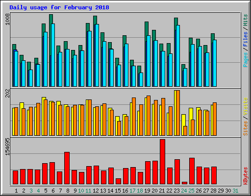 Daily usage for February 2018