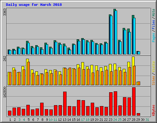 Daily usage for March 2018