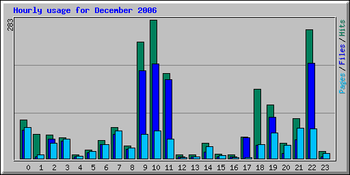 Hourly usage for December 2006