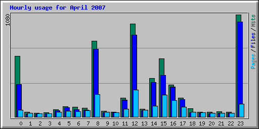 Hourly usage for April 2007