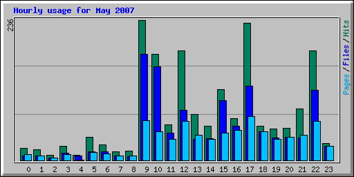 Hourly usage for May 2007