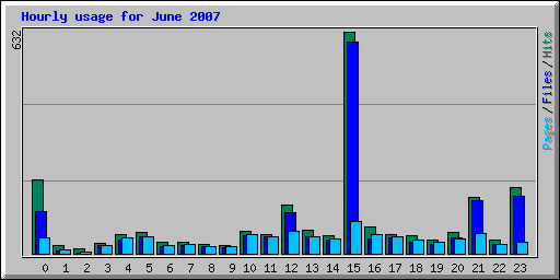 Hourly usage for June 2007