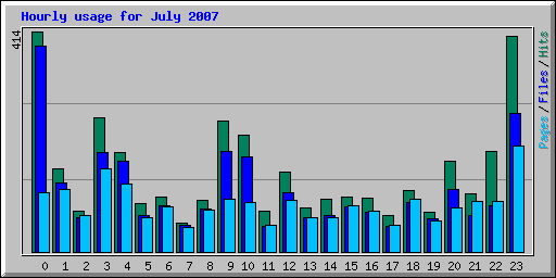 Hourly usage for July 2007