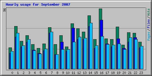 Hourly usage for September 2007