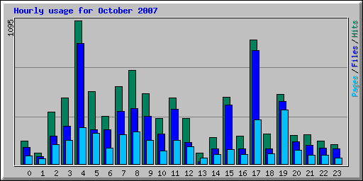 Hourly usage for October 2007