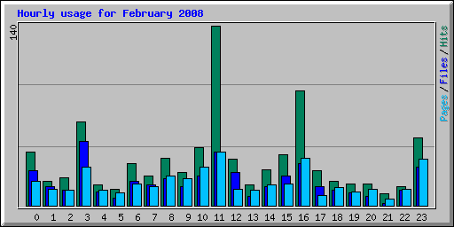 Hourly usage for February 2008