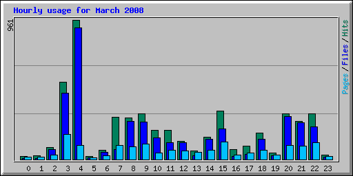 Hourly usage for March 2008