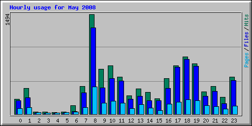 Hourly usage for May 2008