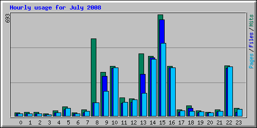 Hourly usage for July 2008