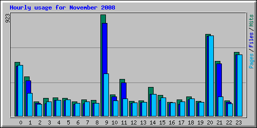 Hourly usage for November 2008