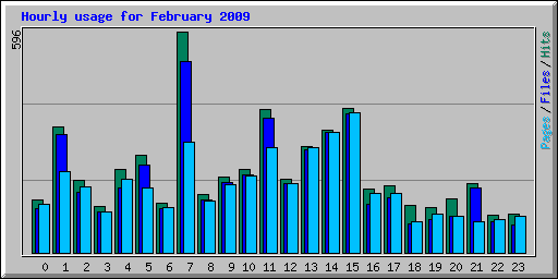 Hourly usage for February 2009