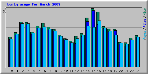 Hourly usage for March 2009