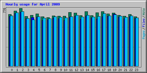 Hourly usage for April 2009