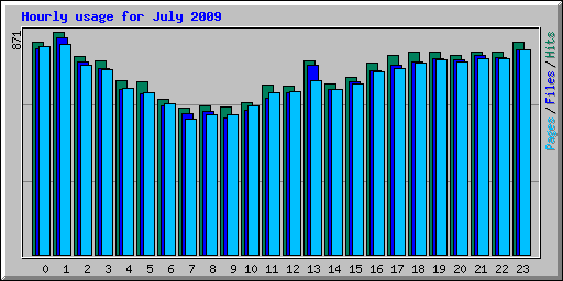 Hourly usage for July 2009