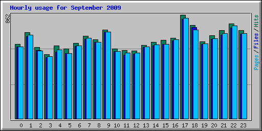 Hourly usage for September 2009