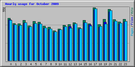 Hourly usage for October 2009