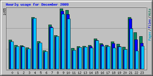 Hourly usage for December 2009