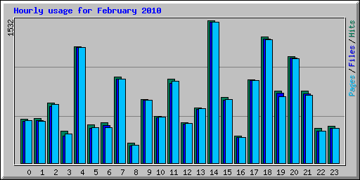 Hourly usage for February 2010