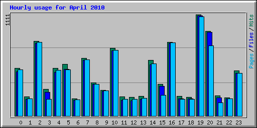 Hourly usage for April 2010