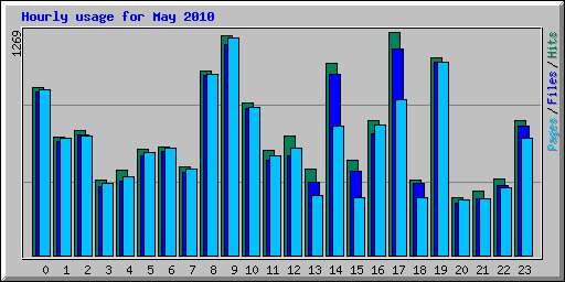 Hourly usage for May 2010