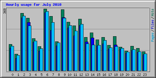 Hourly usage for July 2010