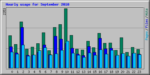 Hourly usage for September 2010