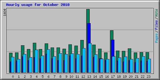 Hourly usage for October 2010