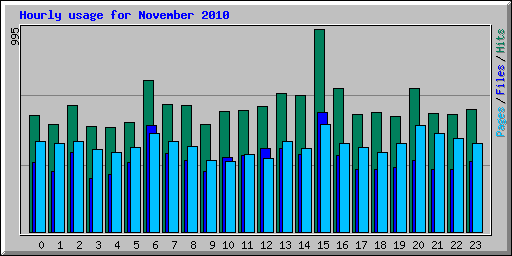 Hourly usage for November 2010