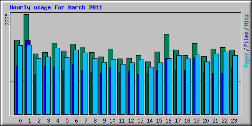 Hourly usage for March 2011