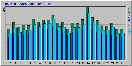 Hourly usage for April 2011