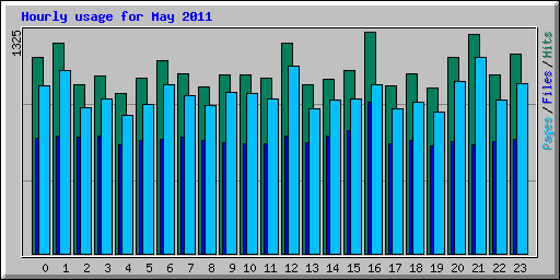 Hourly usage for May 2011