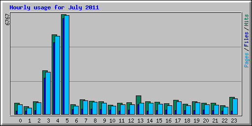 Hourly usage for July 2011