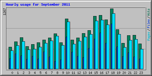 Hourly usage for September 2011