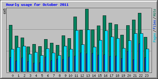 Hourly usage for October 2011