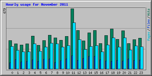 Hourly usage for November 2011