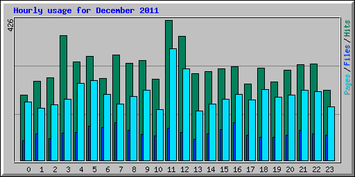 Hourly usage for December 2011