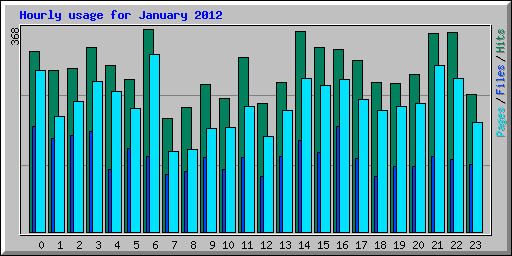 Hourly usage for January 2012