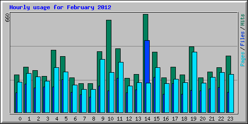 Hourly usage for February 2012