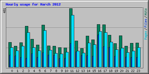 Hourly usage for March 2012