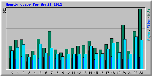 Hourly usage for April 2012