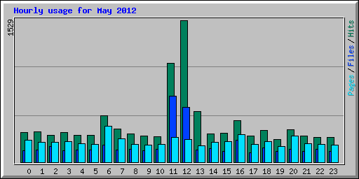 Hourly usage for May 2012