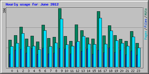 Hourly usage for June 2012