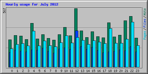 Hourly usage for July 2012