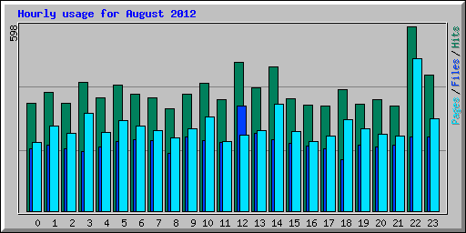 Hourly usage for August 2012